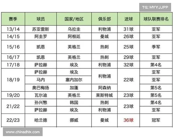 英超8月最佳球员候选名单公布 萨拉赫哈兰德领衔入围